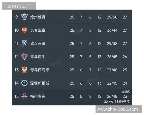 中超最新积分榜分析亚泰梅州海牛争夺保级生死战即将上演 中超最新积分榜分析亚泰梅州海牛争夺保级生死战即将上演